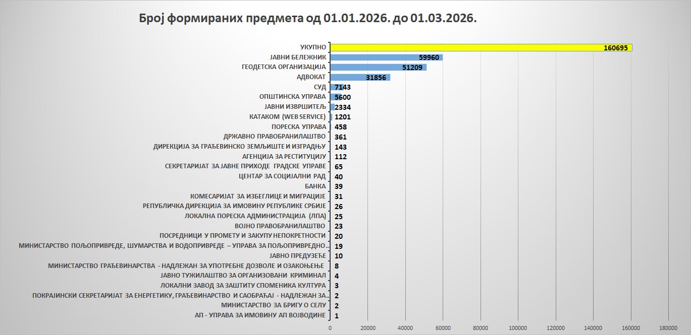 /content/images/stranice/statistika/2026/03/Grafik 7.jpg